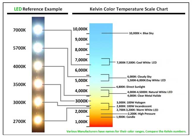 Kelvin Chart