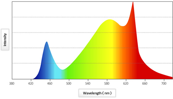 High CRI Warm White Spectrum with Red LED